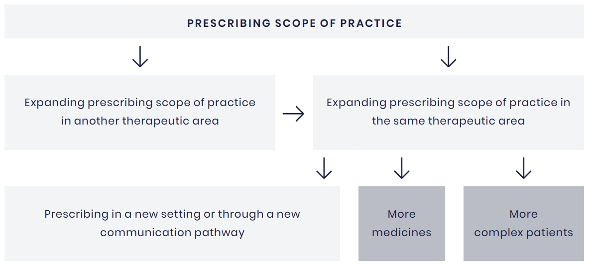 Case Prescribing Scope 4
